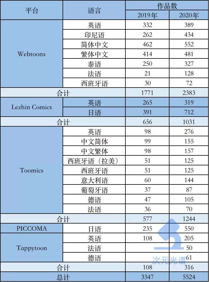 韩国网漫的2021：Kakao单季收入超10亿元，付费率连续3年上涨