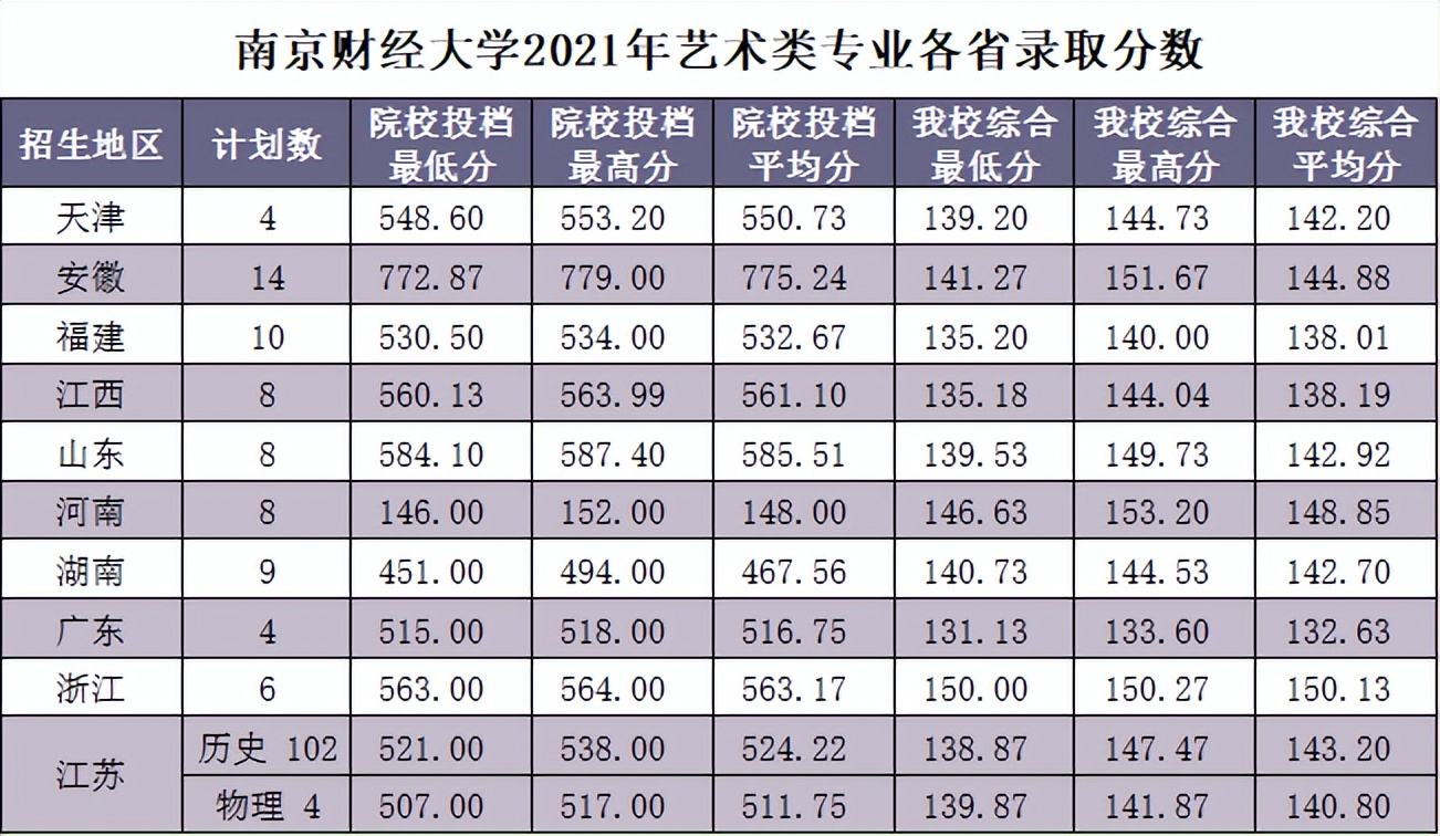 南京财经大学分数线「云南财经大学录取分数线2021二本」