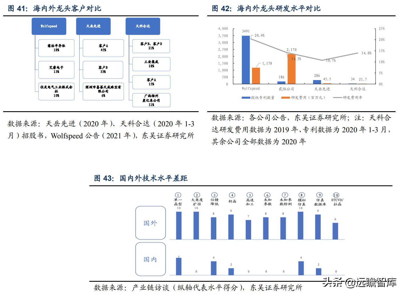 半导体：从 wolfspeed 发展看碳化硅国产化，国产厂商的成长路径
