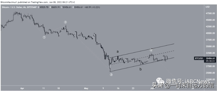 比特币再次尝试突破 31500 美元，但是以失败告终