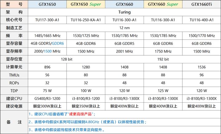 12代G6900体验分享(「2022年6月」6月装机走向与推荐（市场分析部分/总第74期）)