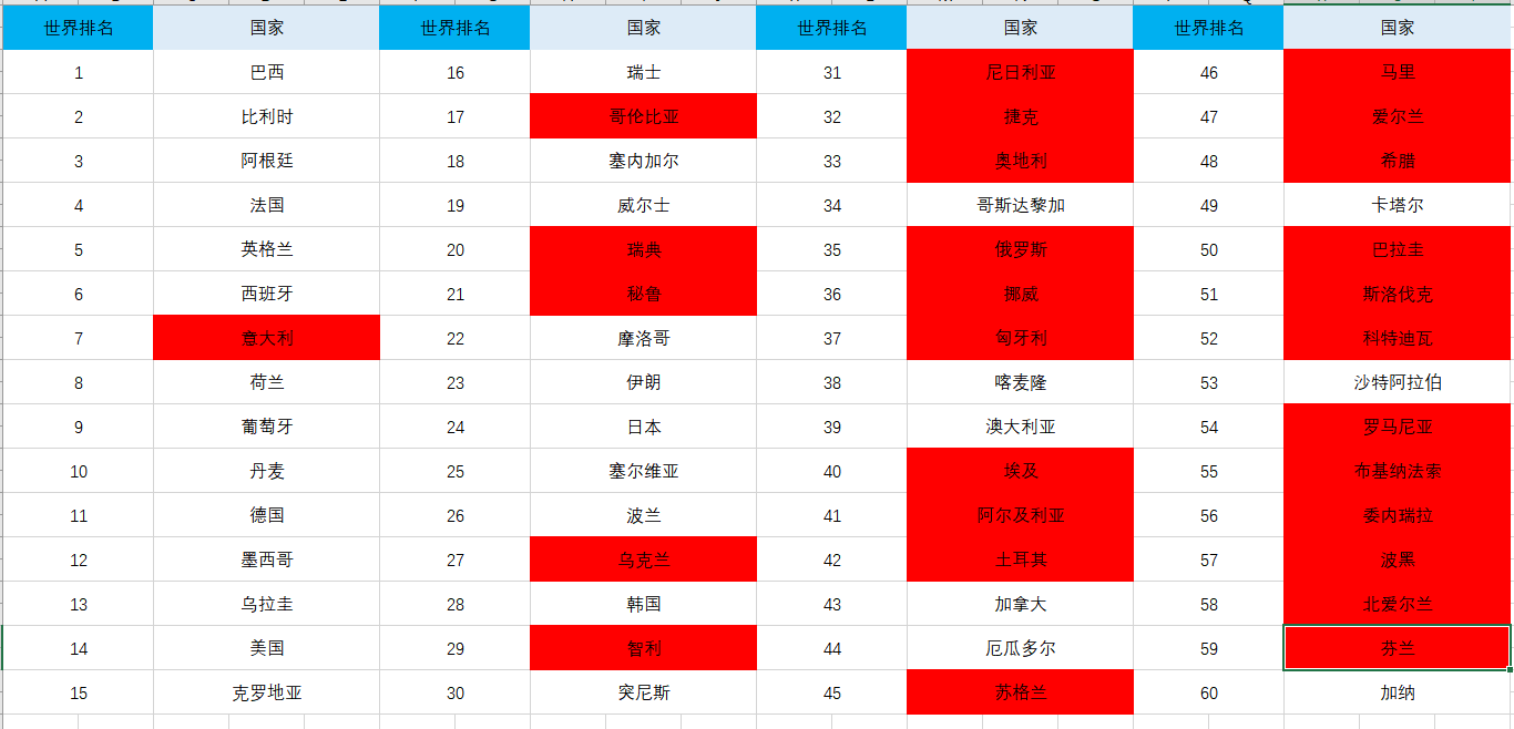 世界杯球队6大球队(卡塔尔世界杯一共几支球队？这些球队最新世界排名你都知道吗？)