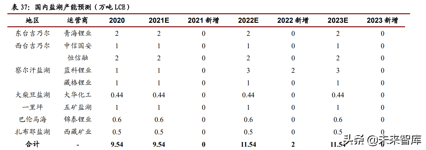 锂行业专题报告：高成长性、高话语权、高速成长的周期行业