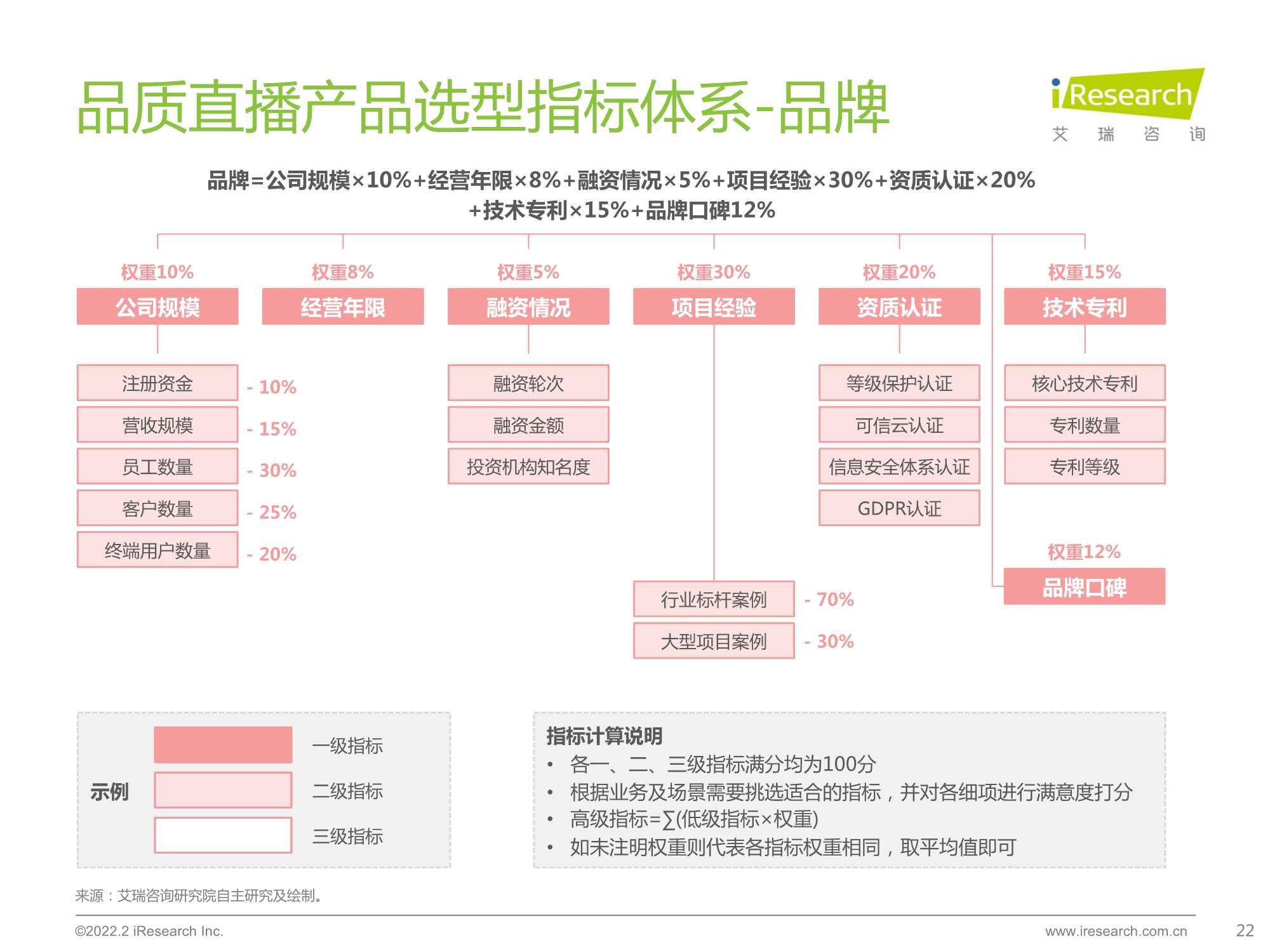 2022年中国品质直播选型与应用白皮书（艾瑞咨询）