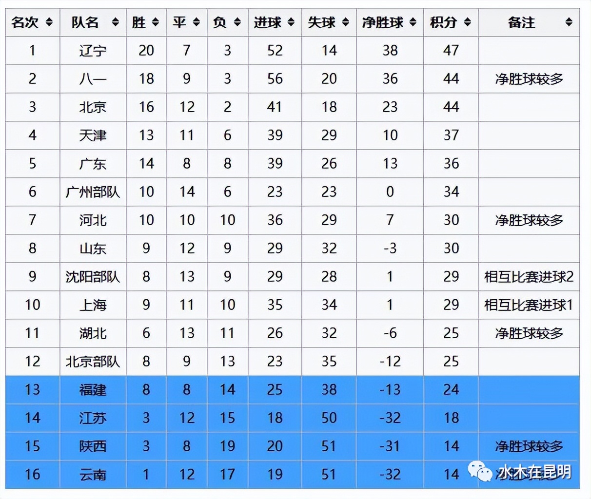 大理锐龙矿业(重庆两江竞技队解散，云南足球最后一点余脉也没了)