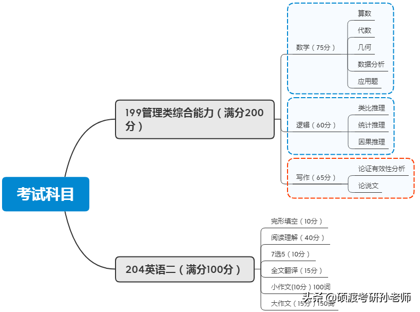MBA——工商管理——上海篇