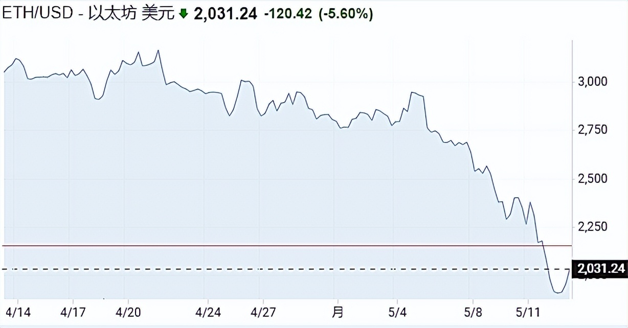 比特币跌破3万，一周内暴跌了30%，究竟发生了什么