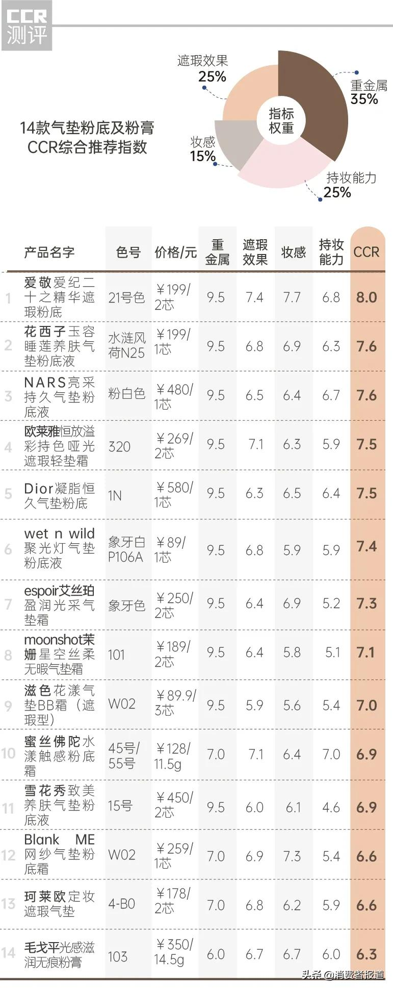 《消费者报道》测评年终大盘点:这些好产品值得推荐