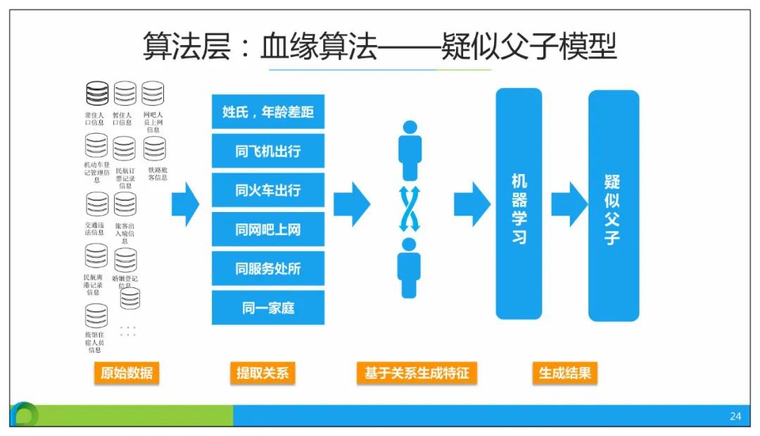 分享 | 智慧公安大数据应用解决方案