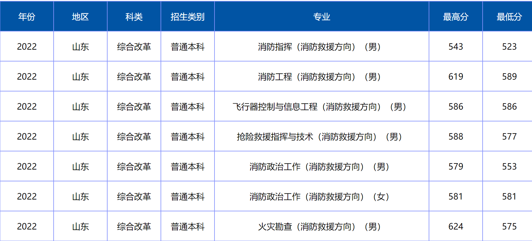 2022年山东省运会足球报名年龄(提前批中容易被忽略的中国消防救援学院)