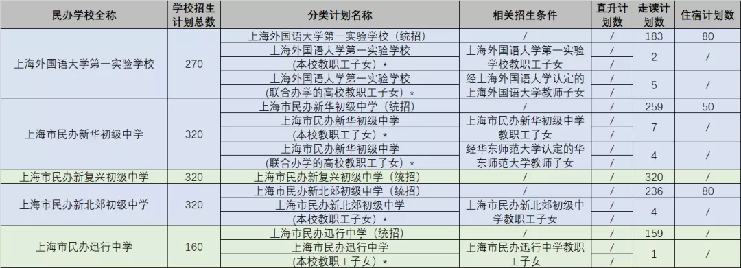 可跨区摇号！上海75所全市招生的民办初中一览！附招生计划