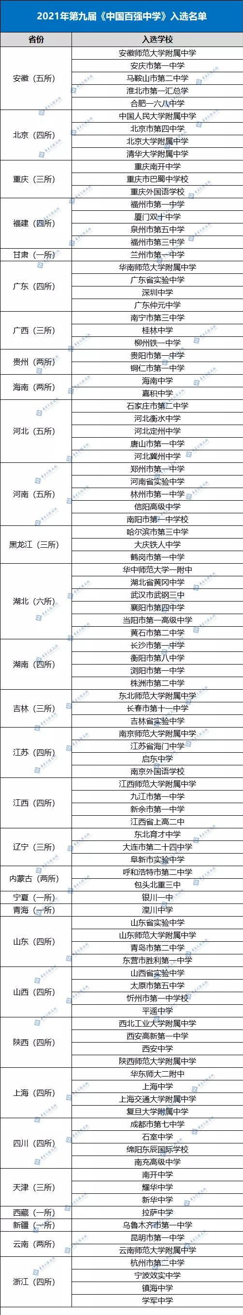 中国百强中学新鲜出炉！实力高中太多，你的中学上榜了吗？