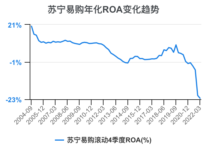 一次看完苏宁易购财务分析2022-03