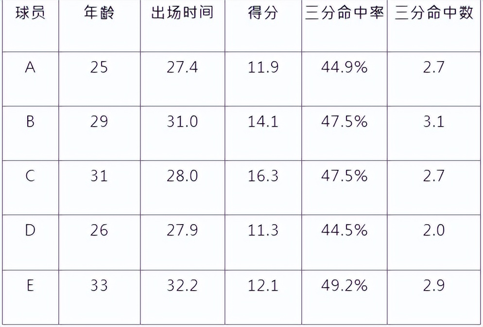 nba有哪些pf三分準（近十年來三分最準的NBA球員！錯過大三分時代的J·J·雷迪克）