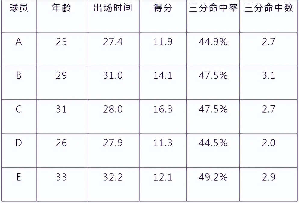 nba3号球星都有哪些(近十年来三分最准的NBA球员！错过大三分时代的J·J·雷迪克)