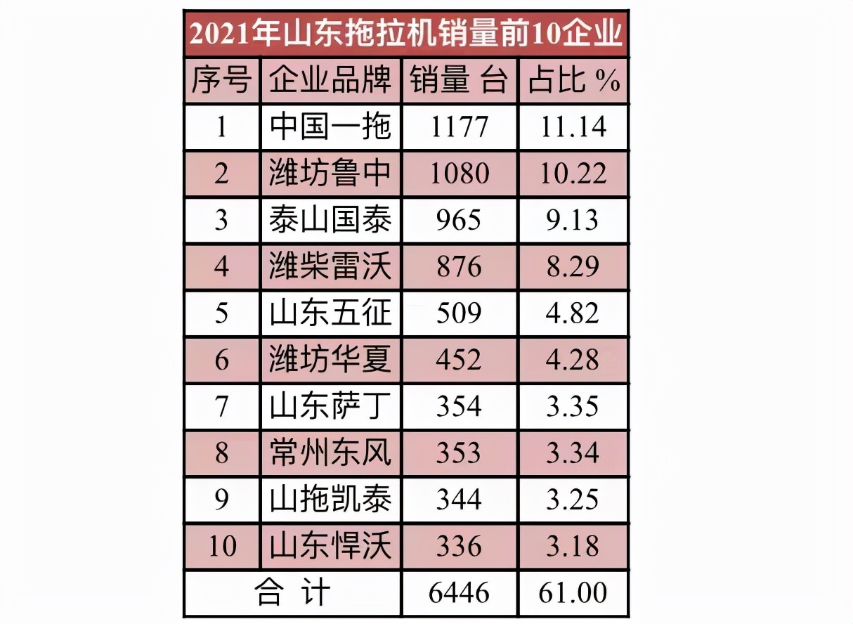 2021年10大拖拉机销量省区和10大拖拉机品牌