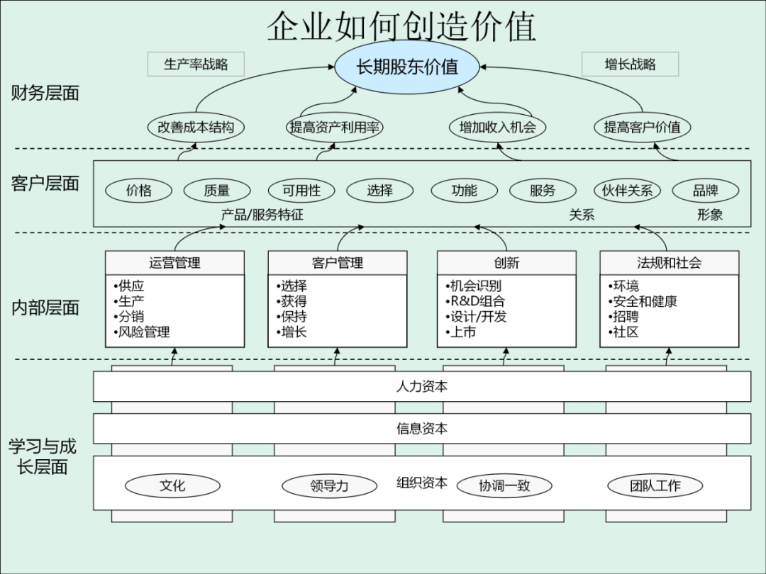 「精益學堂」KPI的運用與操作流程