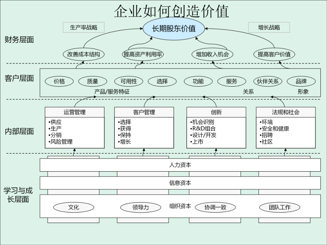 「精益学堂」KPI的运用与操作流程