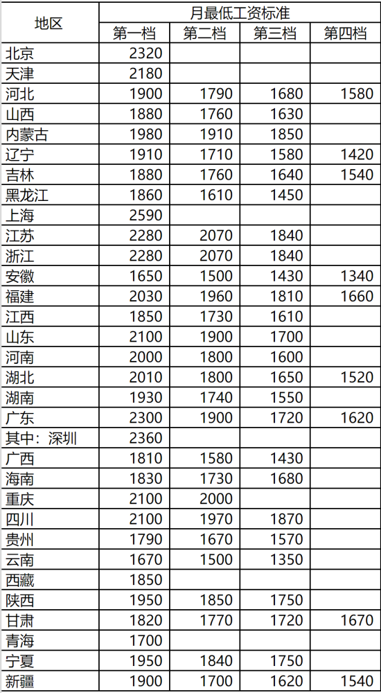 最新最低工资标准上调，13个地区达2000元以上，对你有什么影响？