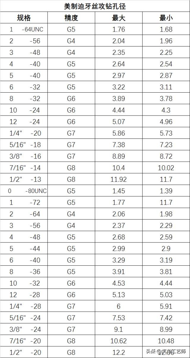 「 高清图表」螺丝攻牙钻孔径对照