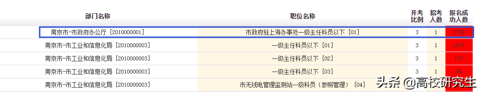 江苏省省考成绩出炉，143分无法进面，141分第四最惨，竞争太激烈