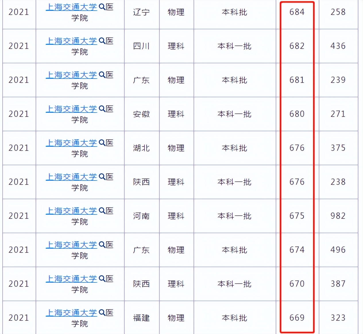 高考670分想选川大口腔医学，又怕“瞎分”，选交大口腔学更值？