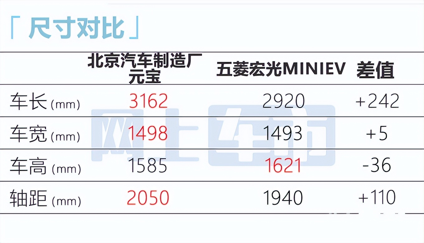 北汽盯上五菱宏光MINI了！空间大很多，卖3.39万会火吗？