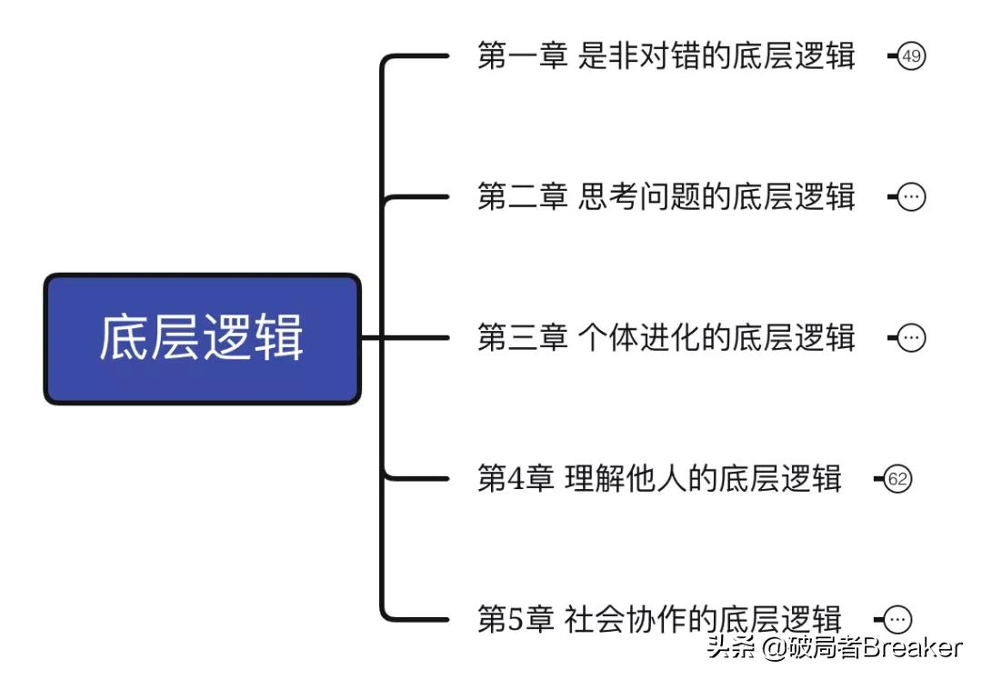 《底层逻辑》：思考问题的底层逻辑（附思维导图）