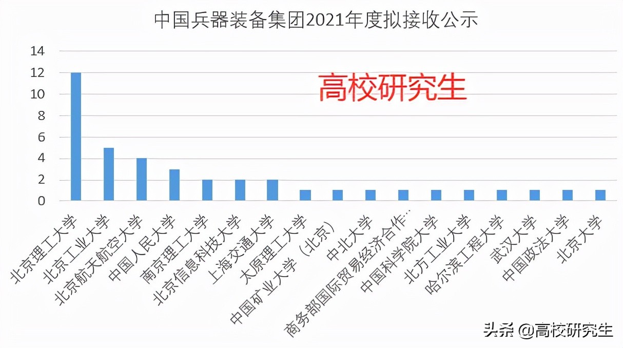 中国兵器装备集团招40人，九成名校生，北理工登顶，南理工仅2人