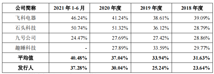 素士科技小米系关联交易顽疾或难解，扶上市急减持真金几何