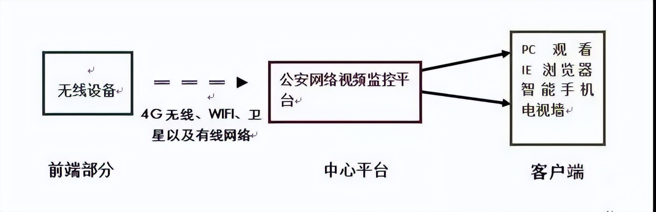 分享 | 公安网络视频监控系统解决方案