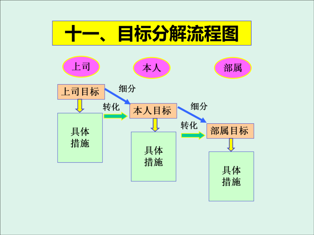 「精益學堂」KPI的運用與操作流程