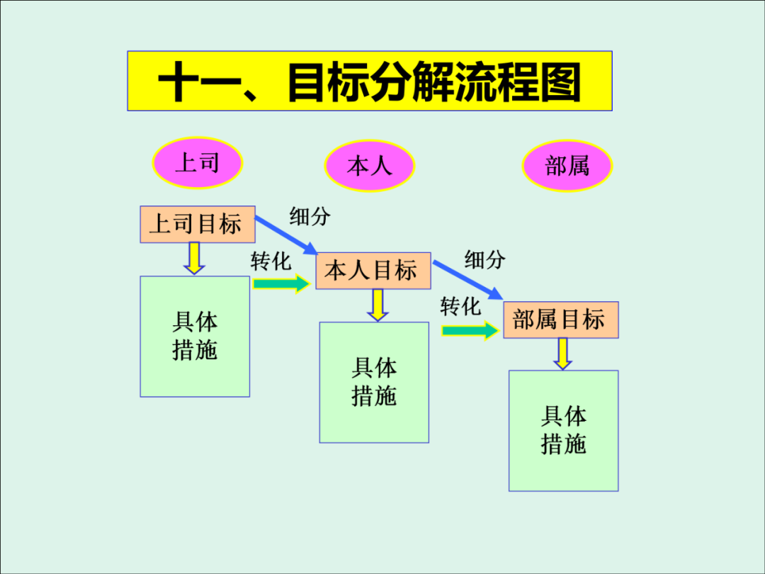 「精益学堂」KPI的运用与操作流程