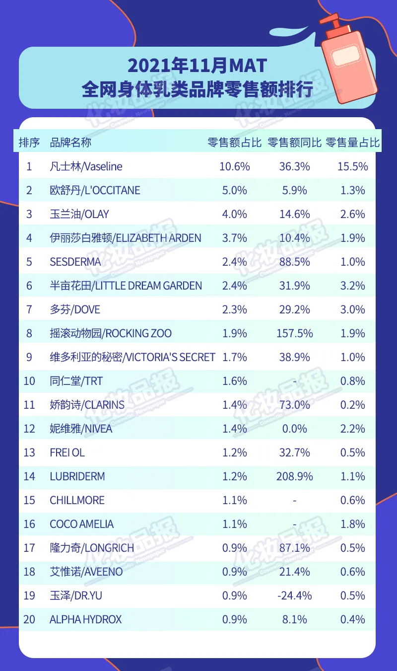 全网身体乳年销49亿元，赢家还是这俩品牌