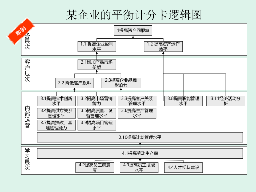 「精益學堂」KPI的運用與操作流程