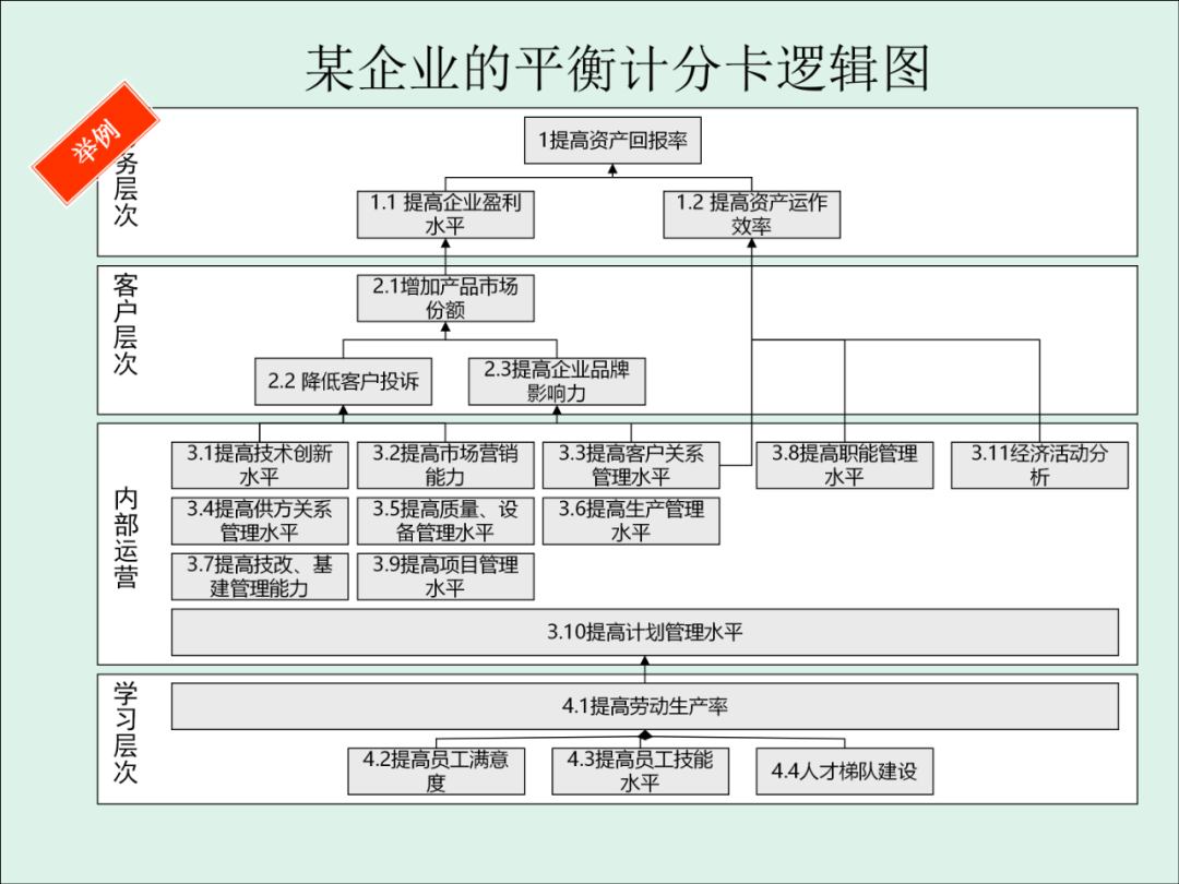 「精益学堂」KPI的运用与操作流程