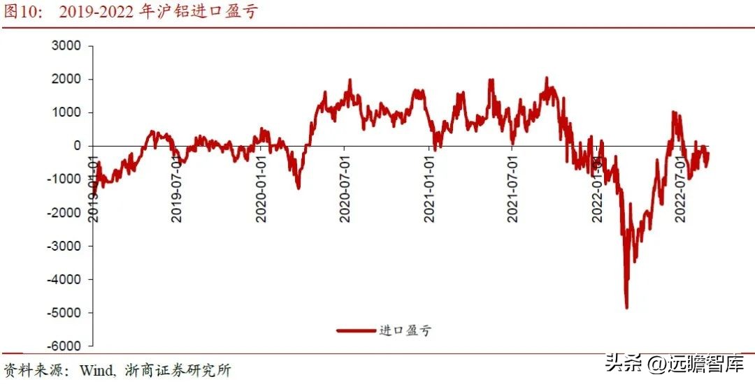 内外互补，电解铝：受益全球能源危机，供需边际向好