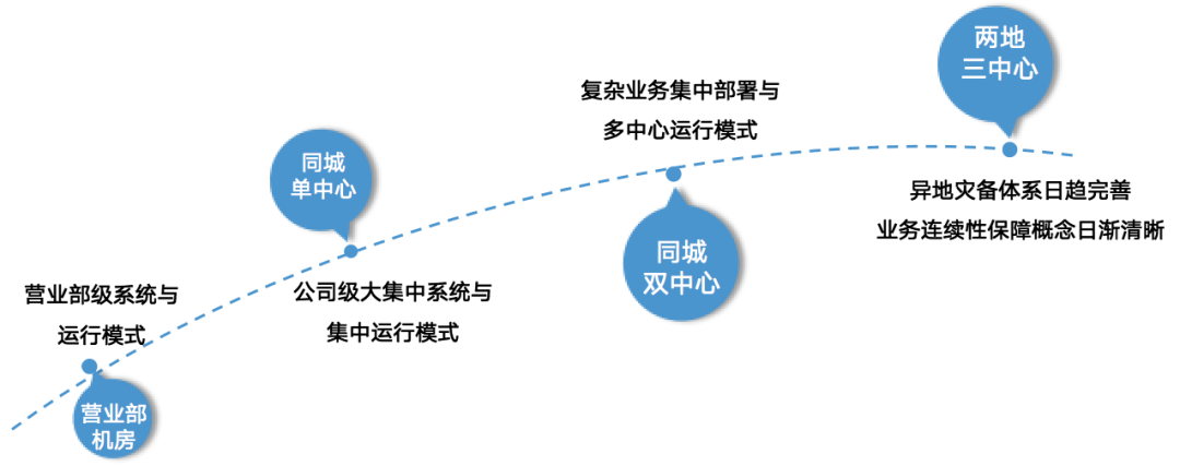 超越备份，赢在信创丨英方软件x东方证券金融信创容灾建设实践