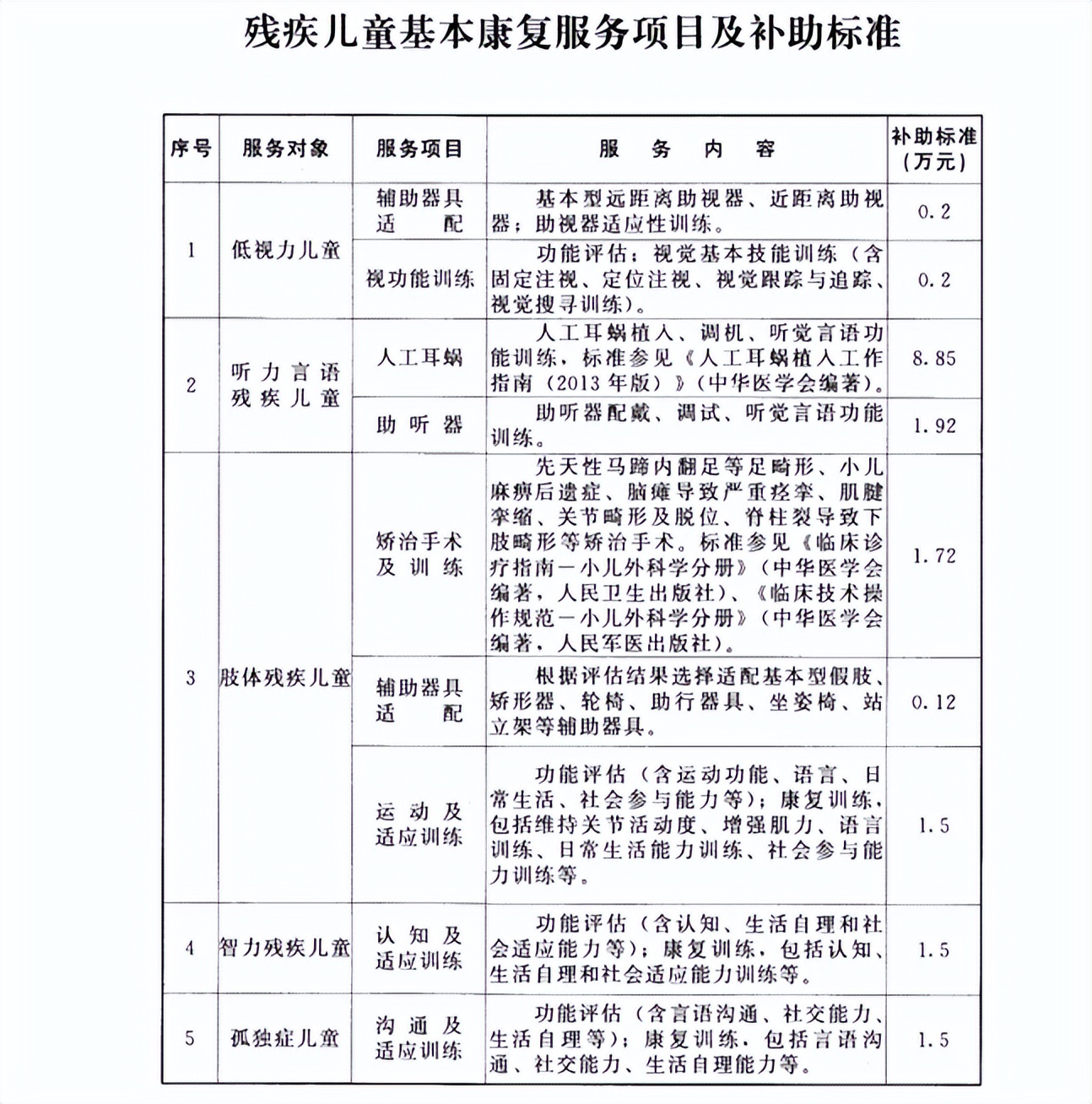 年度难题！要不要办残疾证？附最新全国各地孤独症康复补贴标准