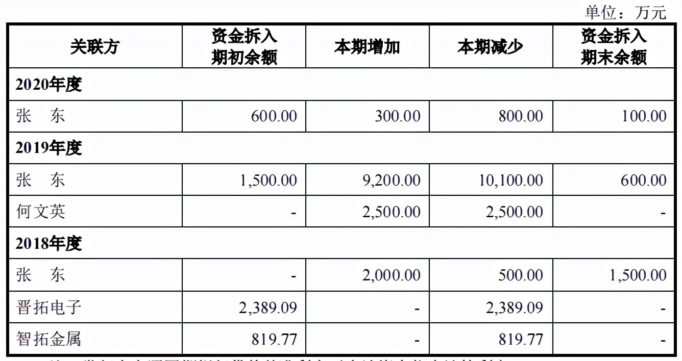 晋拓科技股权客户双集中，营利增幅差异大，2019年分掉全年净利润