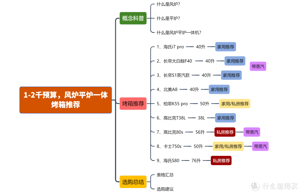 食品烤箱有哪些（推荐9款性价比超高的食品烤箱）