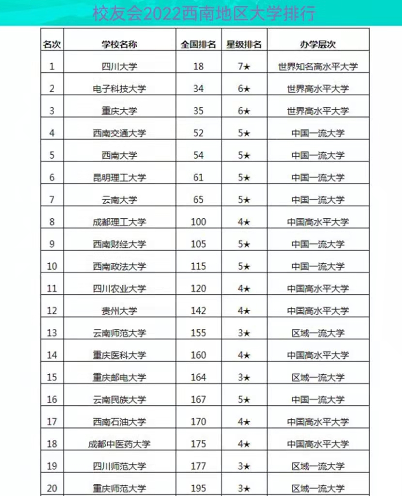 2022西南地区高校20强出炉，成都理工表现亮眼，榜首实至名归