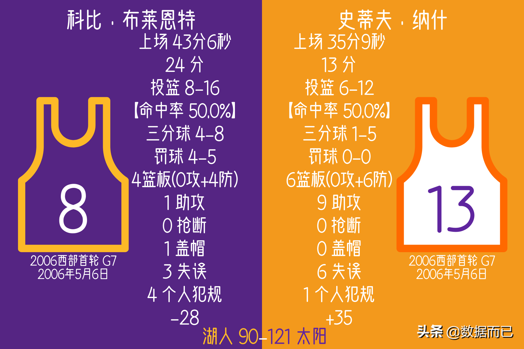 2010年西部决赛湖人vs太阳（06首轮07首轮10西决湖人太阳三次相遇-科比纳什数据&amp;比赛结果）