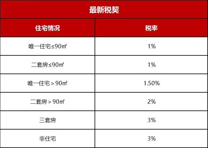 2022年南京买房政策大全