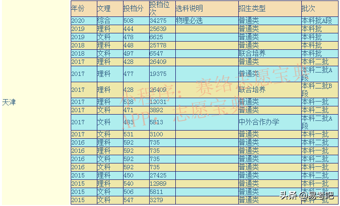 天津商业大学怎么样？全国排名第几？