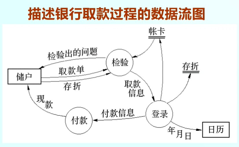 软件项目管理 4.2.传统需求建模方法