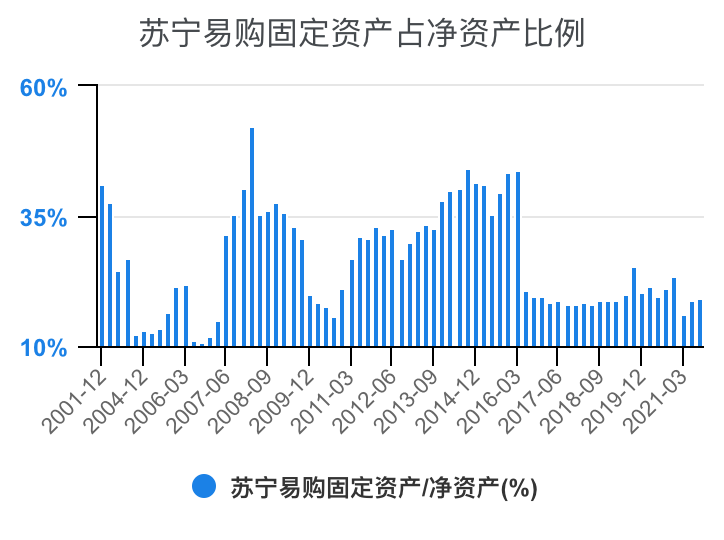 一次看完苏宁易购财务分析2022-03