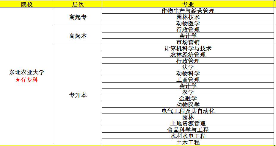 2022年济南哪些人群适合报考东北农业大学网络教育