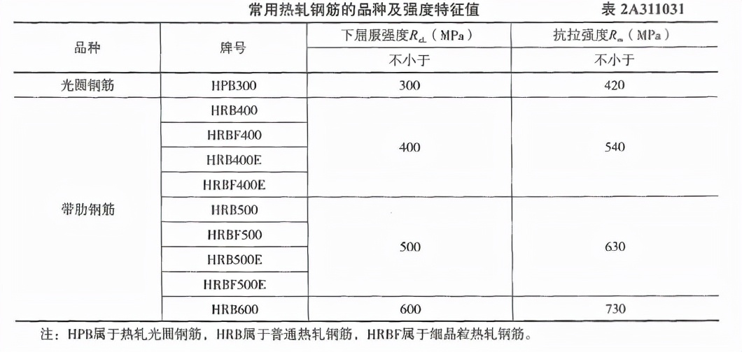 2022年二级建造师《建筑实务》新旧教材对比解读