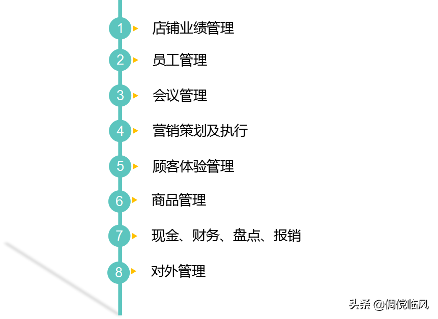 企业管理工具之优秀店长修炼篇（培训课件）
